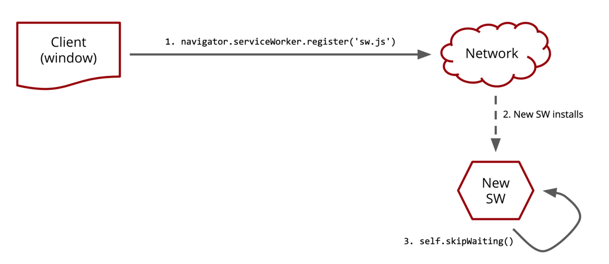 Diagram of partial Service Worker update cycle – attempt 1