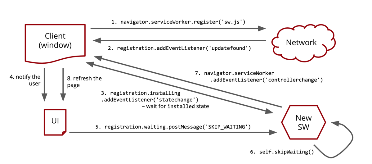 Diagram of full Service Worker update cycle